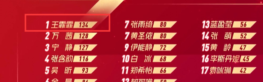 不会吧，还有人不知道王霏霏实力有多强吗？