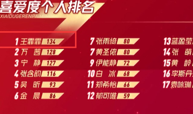 不会吧，还有人不知道王霏霏实力有多强吗？