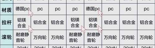 中国拉杆箱排行榜,选择行李箱注意事项:尺寸、材质、预算三点