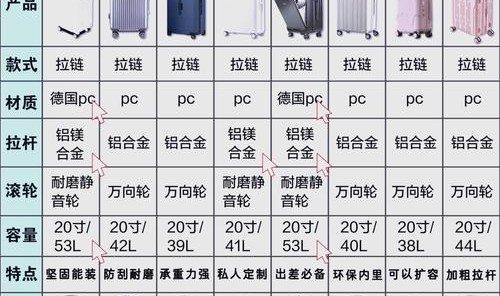 中国拉杆箱排行榜,选择行李箱注意事项:尺寸、材质、预算三点