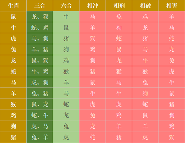 十二生肖关系一览表：三合／六合／相刑／相冲／相破／相害