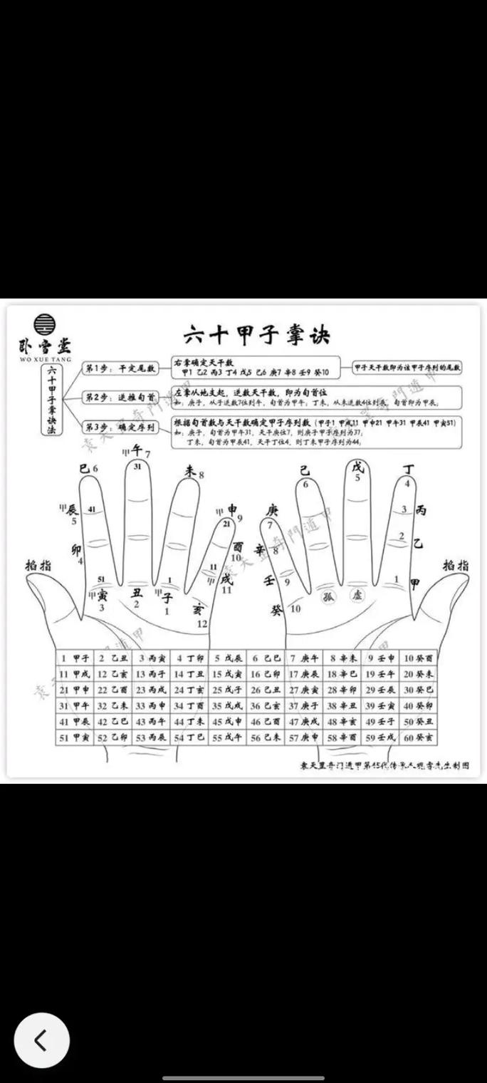 手指算命图解：掐指算法快速上手