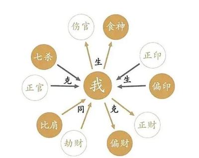 八字命里的经典理论有哪些