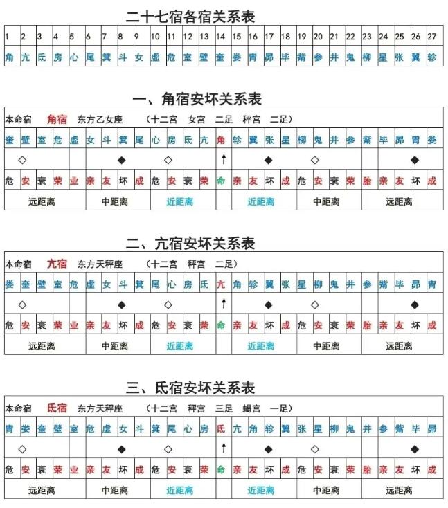 本命星宿关系对照表 星宿关系快速查询表