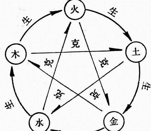 行云阁：阴阳五行——“金木水火土”、五行喜忌