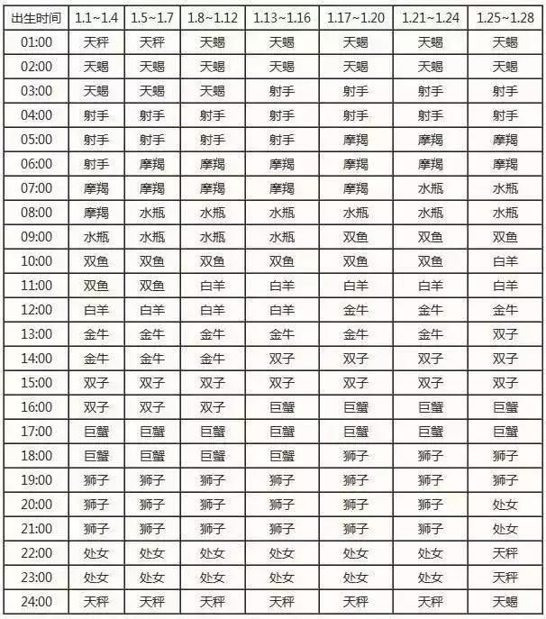 查詢 | 十二星座月亮、上升、下降、金星星座對照表