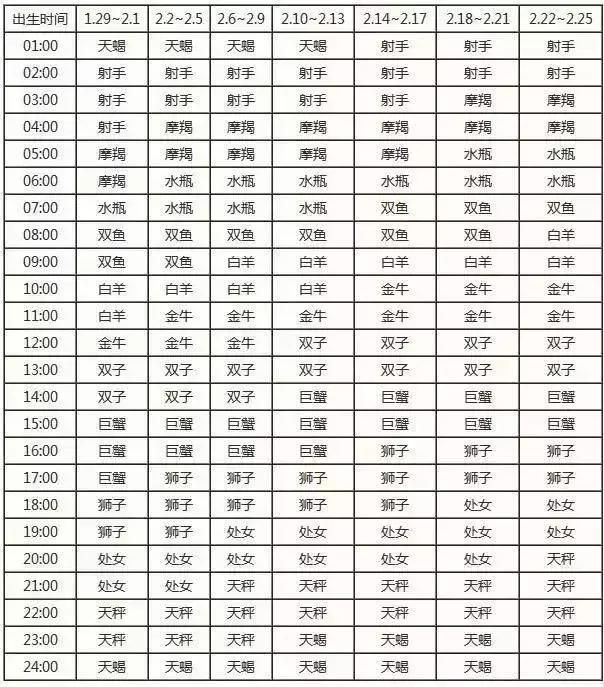 查詢 | 十二星座月亮、上升、下降、金星星座對照表