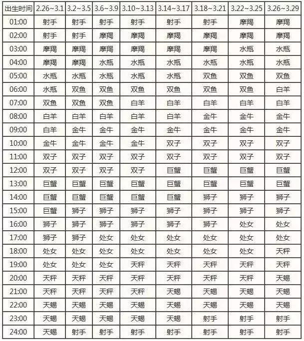 查詢 | 十二星座月亮、上升、下降、金星星座對照表