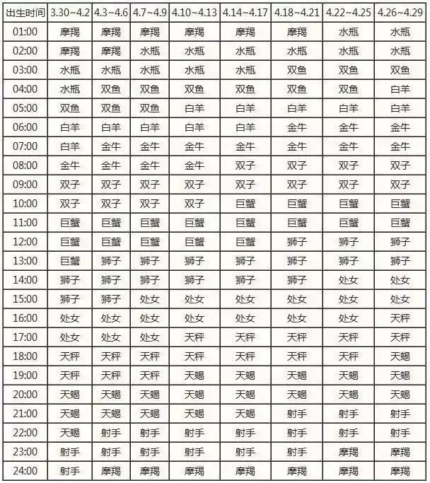 查詢 | 十二星座月亮、上升、下降、金星星座對照表