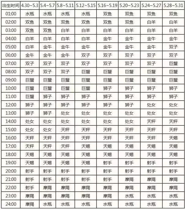 查詢 | 十二星座月亮、上升、下降、金星星座對照表