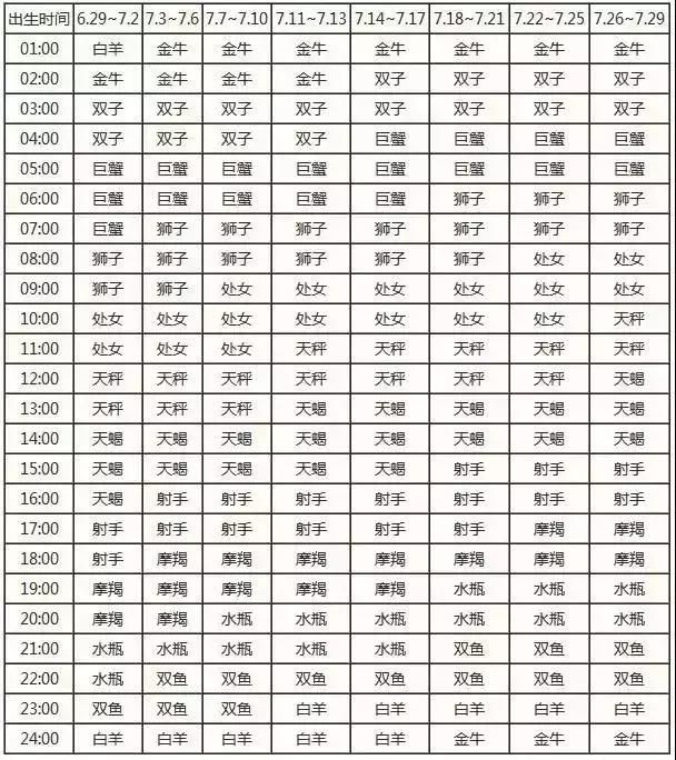 查詢 | 十二星座月亮、上升、下降、金星星座對照表