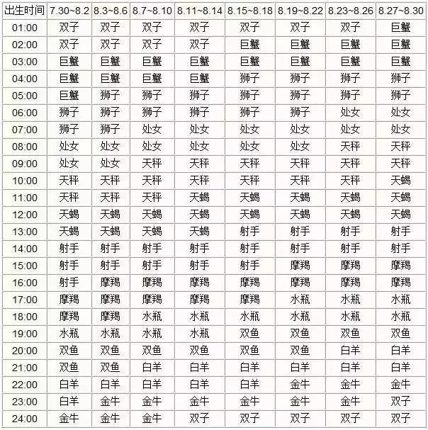 查詢 | 十二星座月亮、上升、下降、金星星座對照表