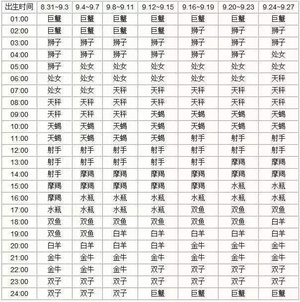 查詢 | 十二星座月亮、上升、下降、金星星座對照表