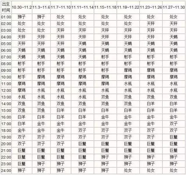 查詢 | 十二星座月亮、上升、下降、金星星座對照表