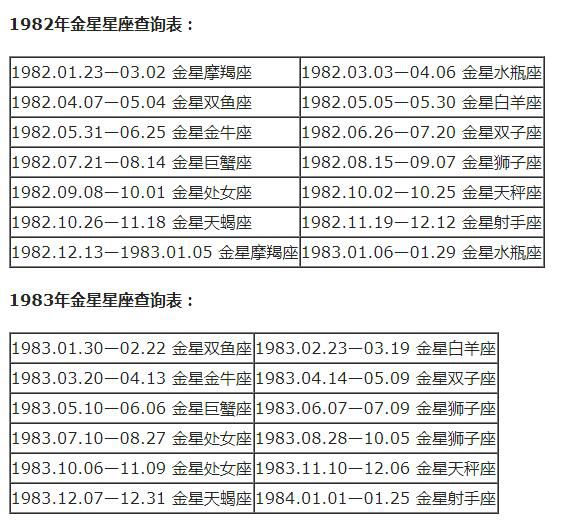 查詢 | 十二星座月亮、上升、下降、金星星座對照表
