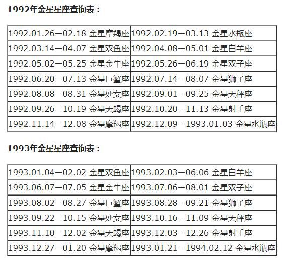 查詢 | 十二星座月亮、上升、下降、金星星座對照表