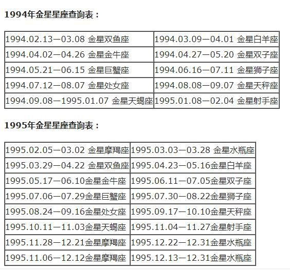 查詢 | 十二星座月亮、上升、下降、金星星座對照表