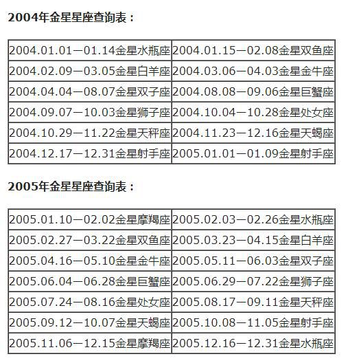 查詢 | 十二星座月亮、上升、下降、金星星座對照表