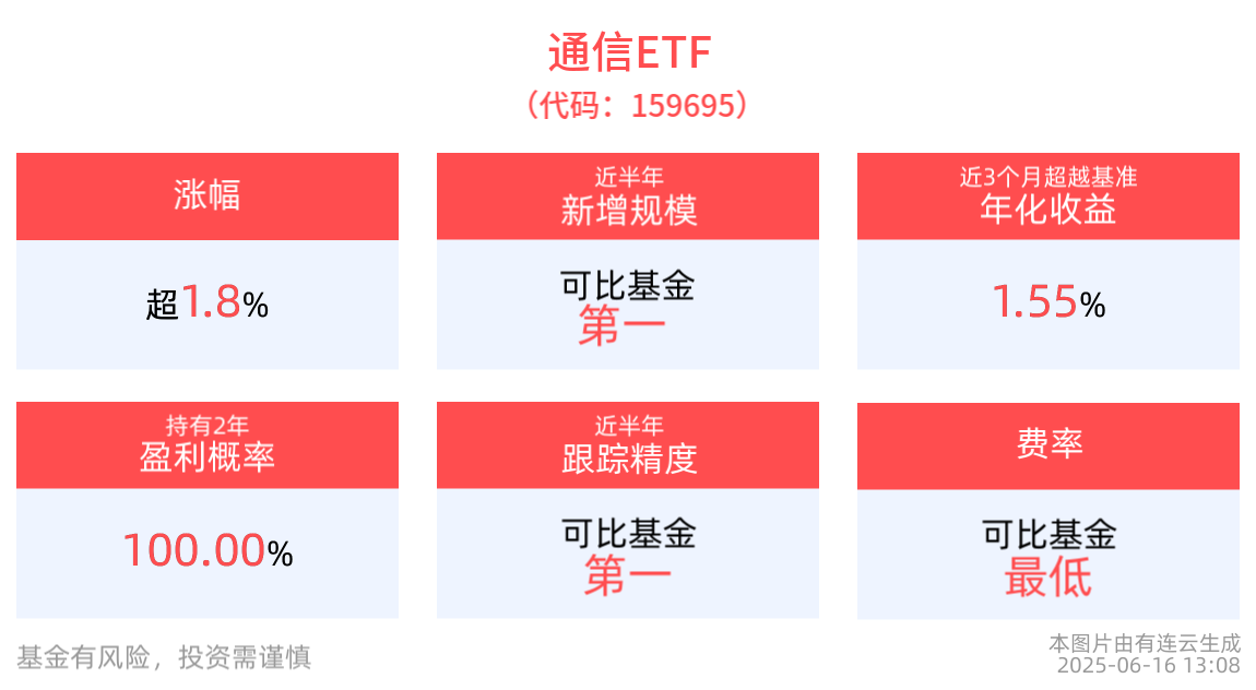 4月我国光模块出口总量同比增长13.5%，通信ETF(159695)午后涨近2%，成分股东信和平涨停