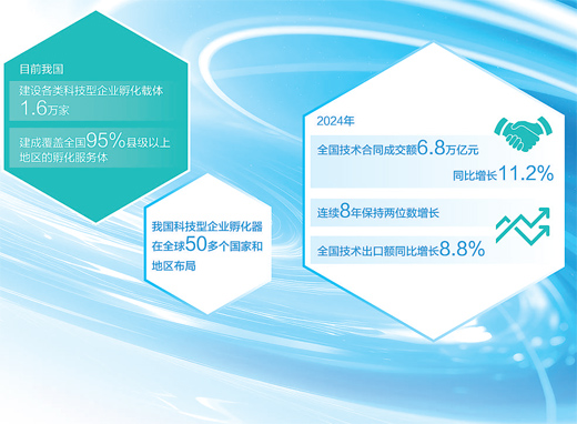 科技服务为创新添动力