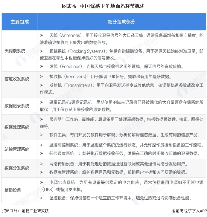 图表4:中国遥感卫星地面站环节概述